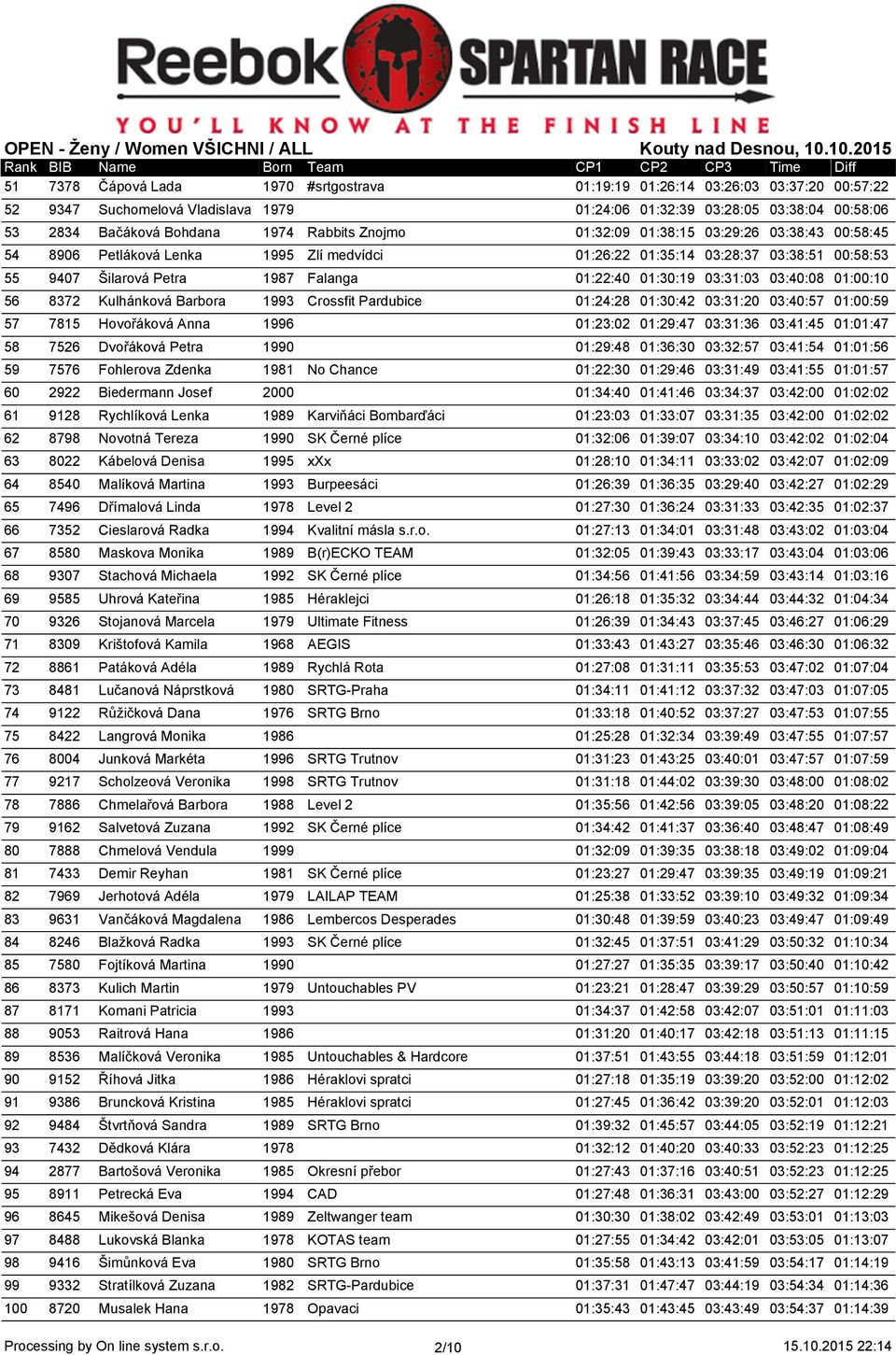 01:30:19 03:31:03 03:40:08 01:00:10 56 8372 Kulhánková Barbora 1993 Crossfit Pardubice 01:24:28 01:30:42 03:31:20 03:40:57 01:00:59 57 7815 Hovořáková Anna 1996 01:23:02 01:29:47 03:31:36 03:41:45