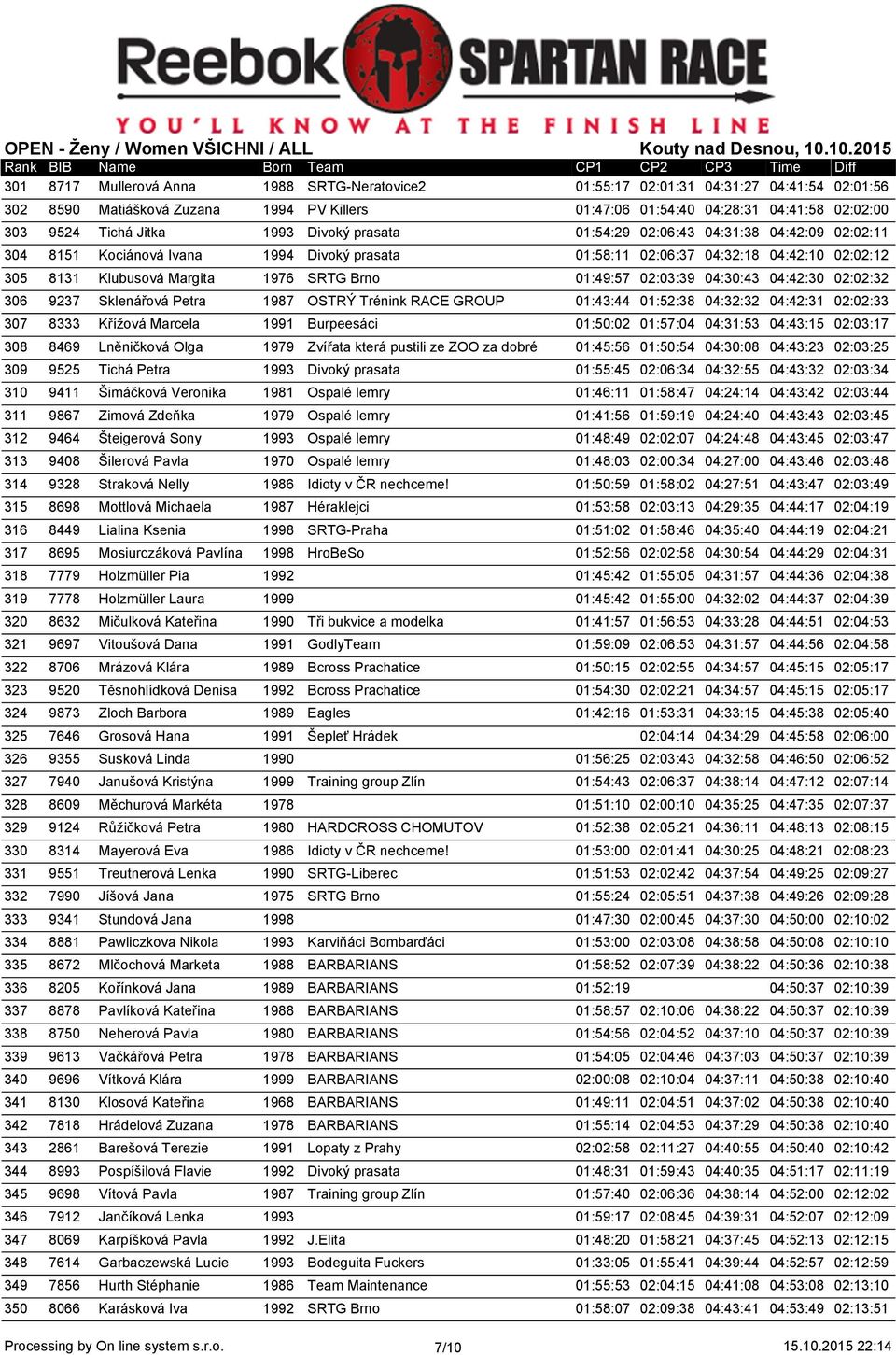 01:49:57 02:03:39 04:30:43 04:42:30 02:02:32 306 9237 Sklenářová Petra 1987 OSTRÝ Trénink RACE GROUP 01:43:44 01:52:38 04:32:32 04:42:31 02:02:33 307 8333 Křížová Marcela 1991 Burpeesáci 01:50:02