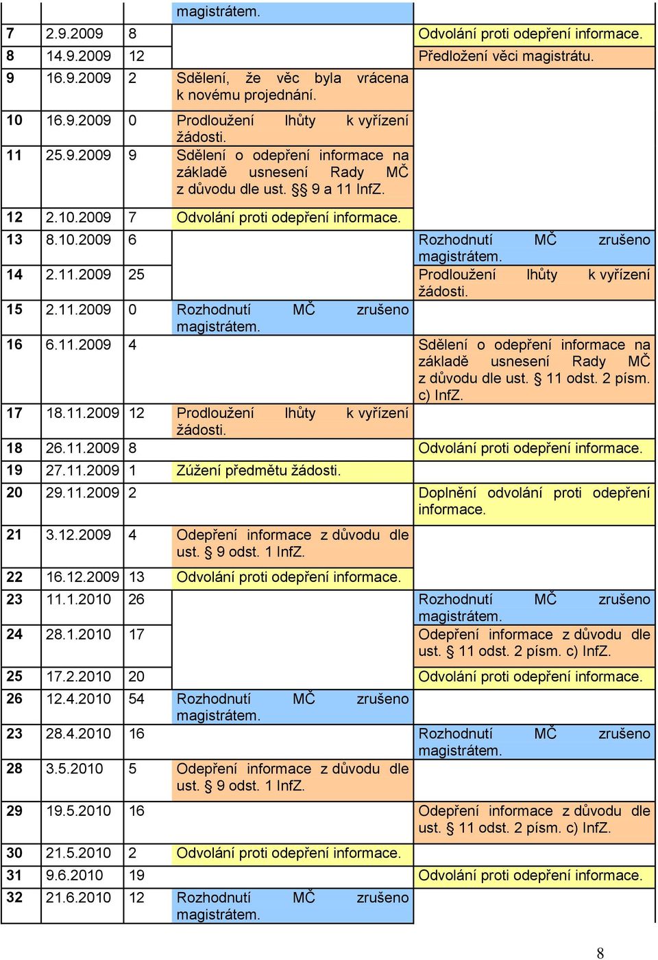 14 2.11.2009 25 Prodloužení lhůty k vyřízení žádosti. 15 2.11.2009 0 Rozhodnutí MČ zrušeno magistrátem. 16 6.11.2009 4 Sdělení o odepření informace na základě usnesení Rady MČ z důvodu dle ust.
