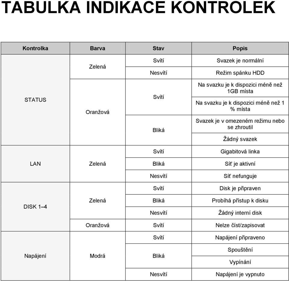 Svítí Gigabitová linka LAN Zelená Bliká Síť je aktivní Nesvítí Síť nefunguje Svítí Disk je připraven DISK 1 4 Zelená Bliká Nesvítí Probíhá přístup