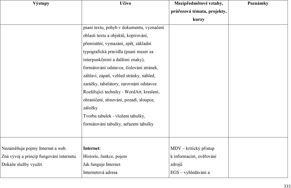 ohraničení, stínování, pozadí, sloupce, záložky Tvorba tabulek - vložení tabulky, formátování tabulky, seřazení tabulky Nezaměňuje pojmy Internet a web.