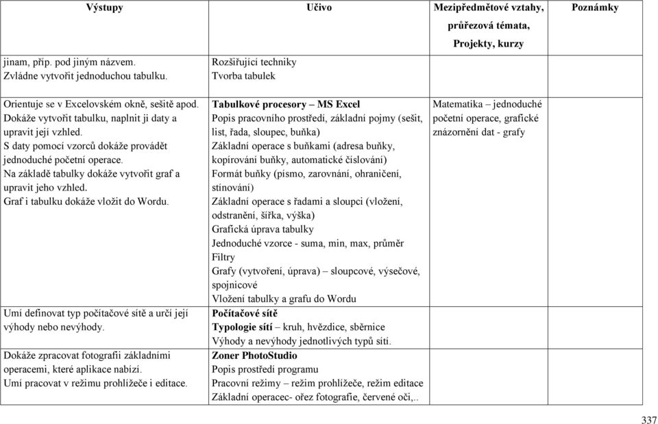 Dokáže vytvořit tabulku, naplnit ji daty a upravit její vzhled. S daty pomocí vzorců dokáže provádět jednoduché početní operace. Na základě tabulky dokáže vytvořit graf a upravit jeho vzhled.