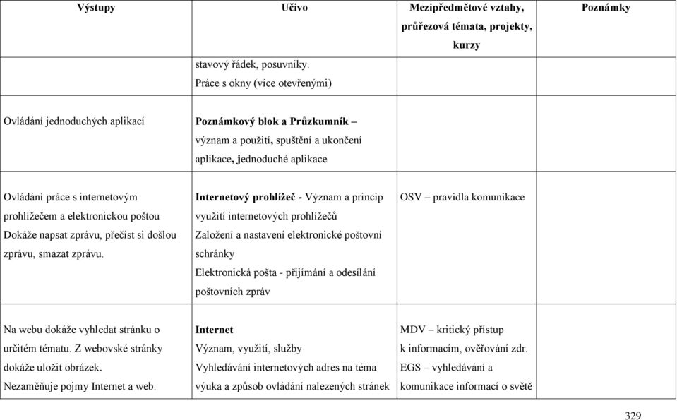 prohlížečem a elektronickou poštou Dokáže napsat zprávu, přečíst si došlou zprávu, smazat zprávu.