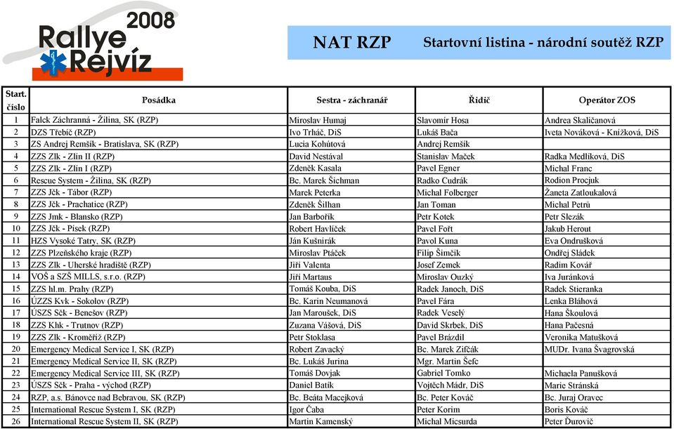 Knížková, DiS 3 ZS Andrej Remšík - Bratislava, SK (RZP) Lucia Kohútová Andrej Remšík 4 ZZS Zlk - Zlín II (RZP) David Nestával Stanislav Maček Radka Medlíková, DiS 5 ZZS Zlk - Zlín I (RZP) Zdeněk