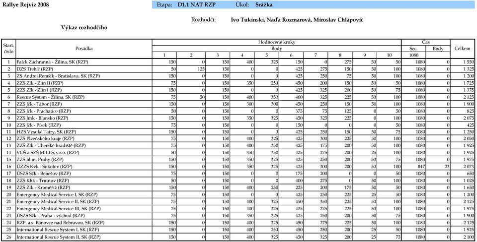 Bratislava, SK (RZP) 150 0 150 0 0 425 250 75 50 100 1080 0 1 200 4 ZZS Zlk - Zlín II (RZP) 75 0 150 350 250 450 200 150 50 50 1080 0 1 725 5 ZZS Zlk - Zlín I (RZP) 150 0 150 0 0 425 325 200 50 75