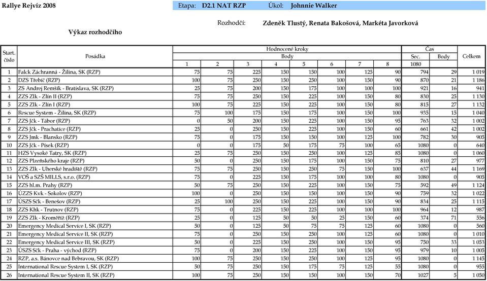 SK (RZP) 25 75 200 150 175 100 100 100 921 16 941 4 ZZS Zlk - Zlín II (RZP) 75 75 250 150 225 100 150 80 830 25 1 130 5 ZZS Zlk - Zlín I (RZP) 100 75 225 150 225 100 150 80 815 27 1 132 6 Rescue