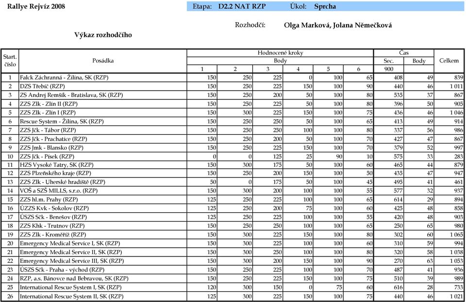 100 80 535 37 867 4 ZZS Zlk - Zlín II (RZP) 150 250 225 50 100 80 396 50 905 5 ZZS Zlk - Zlín I (RZP) 150 300 225 150 100 75 436 46 1 046 6 Rescue System - Žilina, SK (RZP) 150 250 250 50 100 65 413