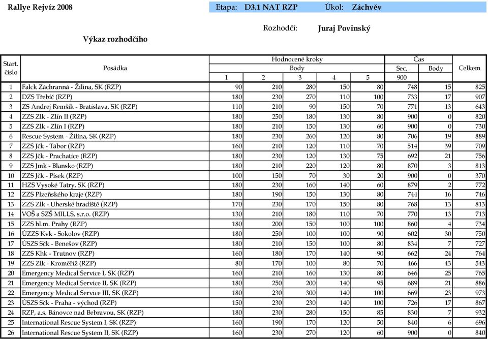 643 4 ZZS Zlk - Zlín II (RZP) 180 250 180 130 80 900 0 820 5 ZZS Zlk - Zlín I (RZP) 180 210 150 130 60 900 0 730 6 Rescue System - Žilina, SK (RZP) 180 230 260 120 80 706 19 889 7 ZZS Jčk - Tábor