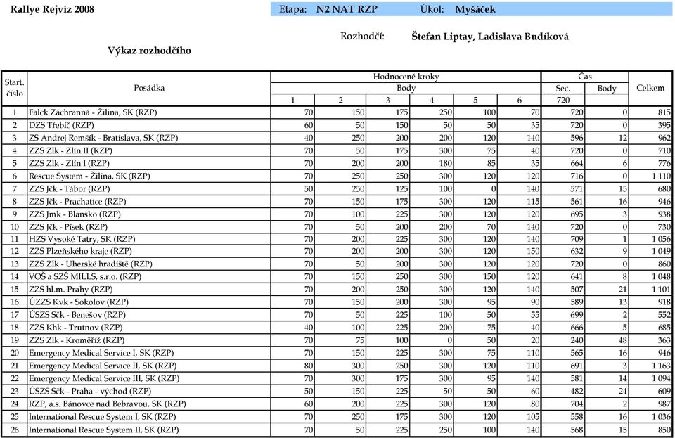 596 12 962 4 ZZS Zlk - Zlín II (RZP) 70 50 175 300 75 40 720 0 710 5 ZZS Zlk - Zlín I (RZP) 70 200 200 180 85 35 664 6 776 6 Rescue System - Žilina, SK (RZP) 70 250 250 300 120 120 716 0 1 110 7 ZZS