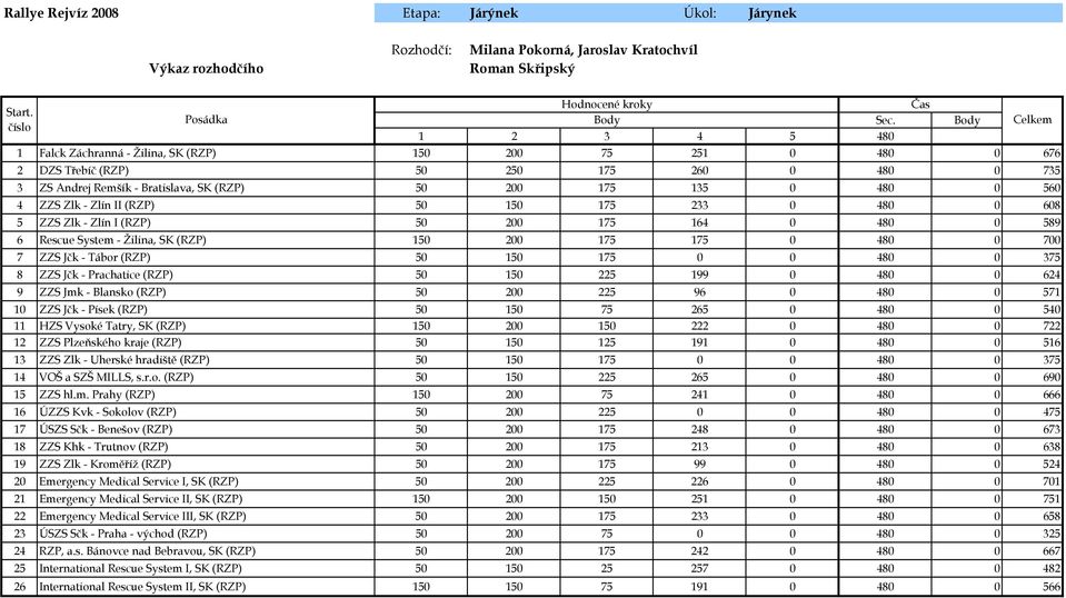 Zlk - Zlín II (RZP) 50 150 175 233 0 480 0 608 5 ZZS Zlk - Zlín I (RZP) 50 200 175 164 0 480 0 589 6 Rescue System - Žilina, SK (RZP) 150 200 175 175 0 480 0 700 7 ZZS Jčk - Tábor (RZP) 50 150 175 0