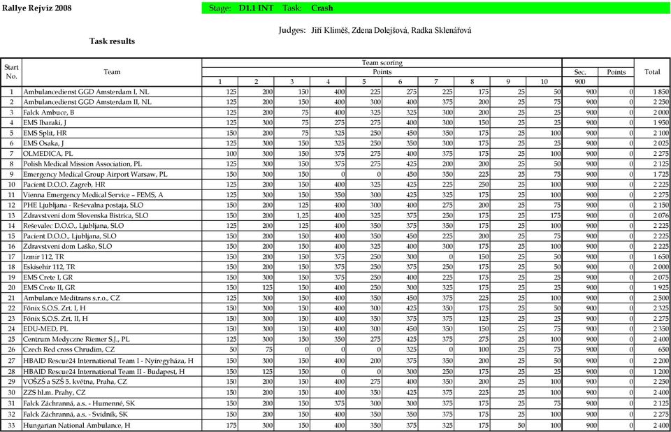 250 3 Falck Ambuce, B 125 200 75 400 325 325 300 200 25 25 900 0 2 000 4 EMS Ibaraki, J 125 300 75 275 275 400 300 150 25 25 900 0 1 950 5 EMS Split, HR 150 200 75 325 250 450 350 175 25 100 900 0 2