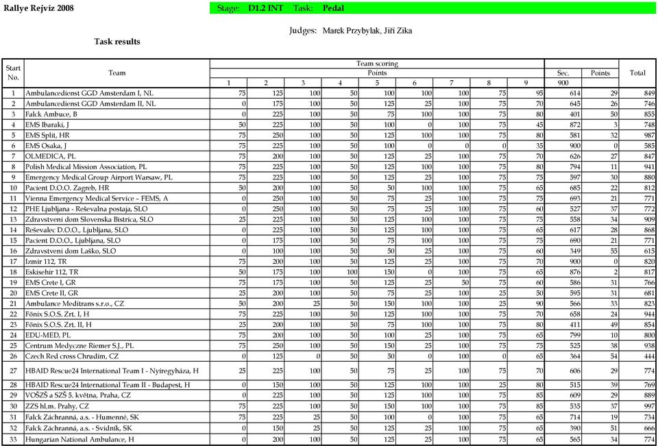 B 0 225 100 50 75 100 100 75 80 401 50 855 4 EMS Ibaraki, J 50 225 100 50 100 0 100 75 45 872 3 748 5 EMS Split, HR 75 250 100 50 125 100 100 75 80 581 32 987 6 EMS Osaka, J 75 225 100 50 100 0 0 0