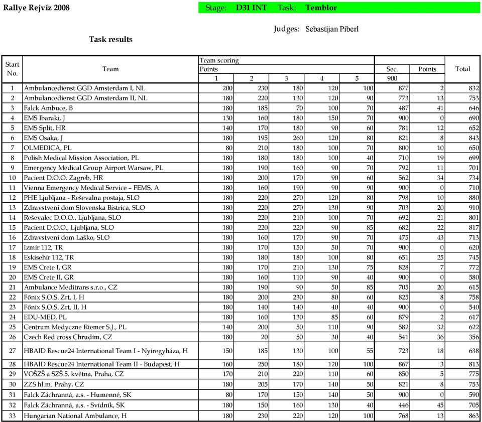 41 646 4 EMS Ibaraki, J 130 160 180 150 70 900 0 690 5 EMS Split, HR 140 170 180 90 60 781 12 652 6 EMS Osaka, J 180 195 260 120 80 821 8 843 7 OLMEDICA, PL 80 210 180 100 70 800 10 650 8 Polish