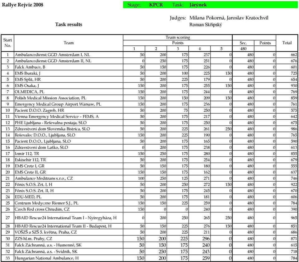 Ibaraki, J 50 200 100 225 150 480 0 725 5 EMS Split, HR 50 200 225 179 0 480 0 654 6 EMS Osaka, J 150 200 175 255 150 480 0 930 7 OLMEDICA, PL 150 200 175 244 0 480 0 769 8 Polish Medical Mission