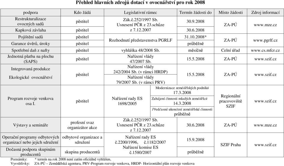 2008* Rozhodnutí p edstavenstva PGRLF Garance úv, úroky stitel pr žn ZA-PÚ www.pgrlf.cz Spot ební da z nafty stitel vyhláška 48/2008 Sb. sí Celní ú ad www.cs.mfcr.