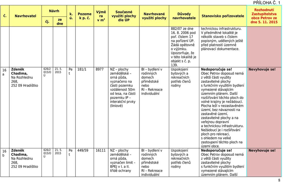 řídě ochny příměsské nebo RI Rekreace příměsské nebo RI Rekreace navrhovaele 882/07 16. 8. 2006 pod poř. číslem 17 na poříní P. Žádá opěovně o výjimku. Upozorňuje, že v éo lokaliě je objek s č. p. 139.