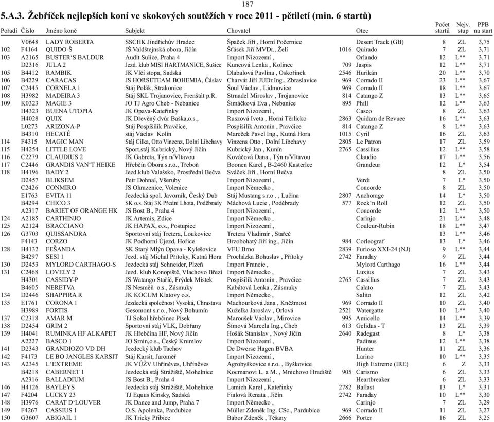 , Želí 1016 Quirado 7 ZL 3,71 103 A2165 BUSTER S BALDUR Audit Sulice, Praha 4 Import Nizozemí, Orlando 12 L** 3,71 D2316 JULA 2 Jezd.