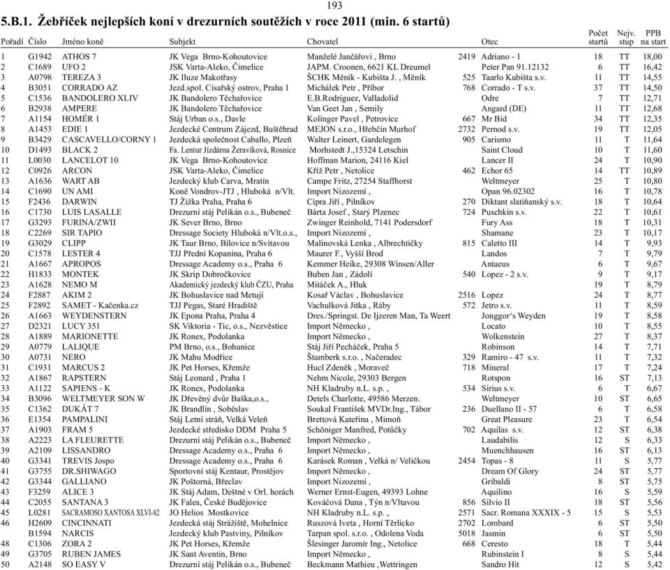 12132 6 TT 16,42 3 A0798 TEREZA 3 JK Iluze Makotřasy ŠCHK Měník - Kubišta J., Měník 525 Taarlo Kubišta s.v. 11 TT 14,55 4 B3051 CORRADO AZ Jezd.spol.