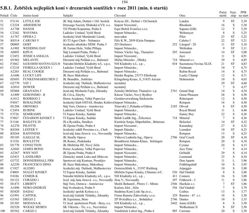 T 5,29 54 C2342 WAYOMA Ladislav Umlauf, Vyšší Brod Import Německo, Weltmeyer 8 S 5,25 55 A1767 OPERA 2 Jezdecký klub Mariánské Lázně, neuveden Pilot 23 ST 5,22 56 K0314 CARUSO V JO TJ Agro Cheb -