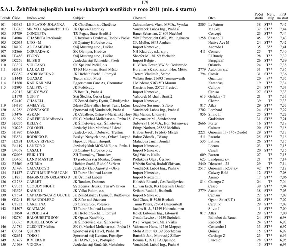 Cox 32 ST** 7,44 103 F3789 CONCEPTA TJJ Pegas, Staré Hradiště Bauer Sebastian, 24809 Nuebbel Concept 23 ST** 7,44 104 F4004 CHASINTA Interkonix JK Interkonix Doubrava, Hořice v Podkr.
