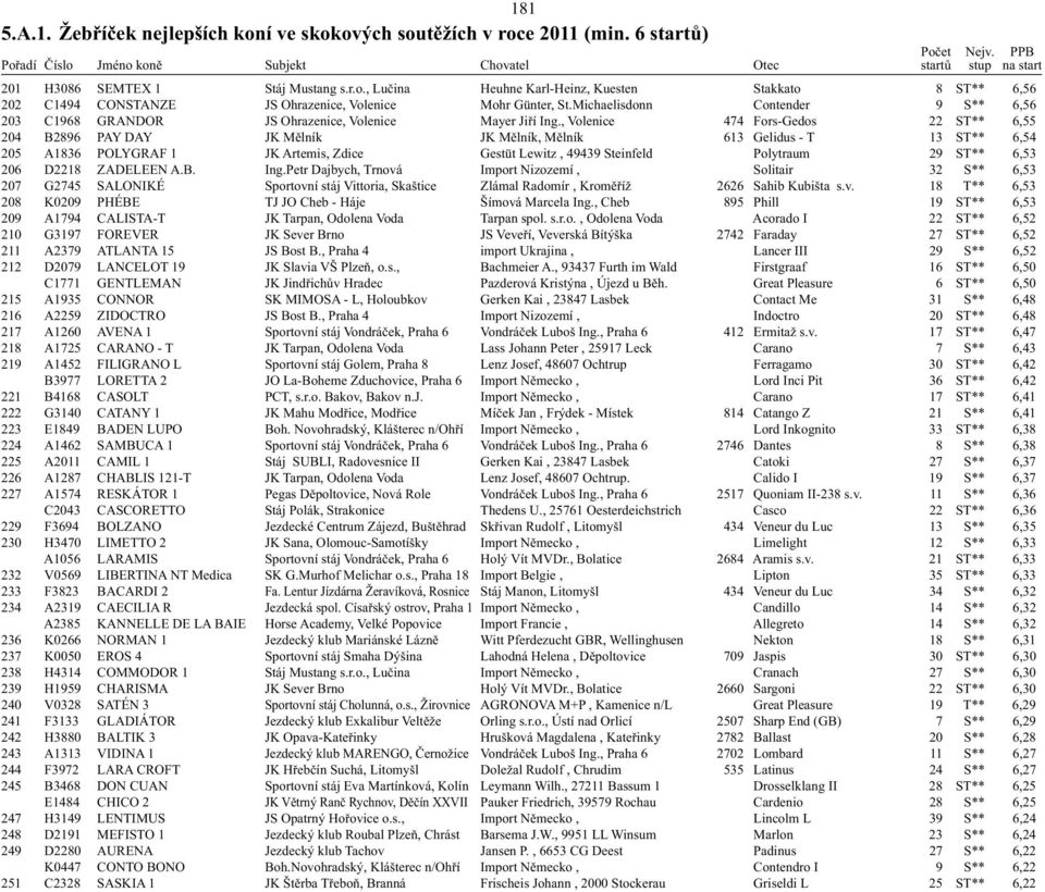 , Volenice 474 Fors-Gedos 22 ST** 6,55 204 B2896 PAY DAY JK Mělník JK Mělník, Mělník 613 Gelidus - T 13 ST** 6,54 205 A1836 POLYGRAF 1 JK Artemis, Zdice Gestüt Lewitz, 49439 Steinfeld Polytraum 29