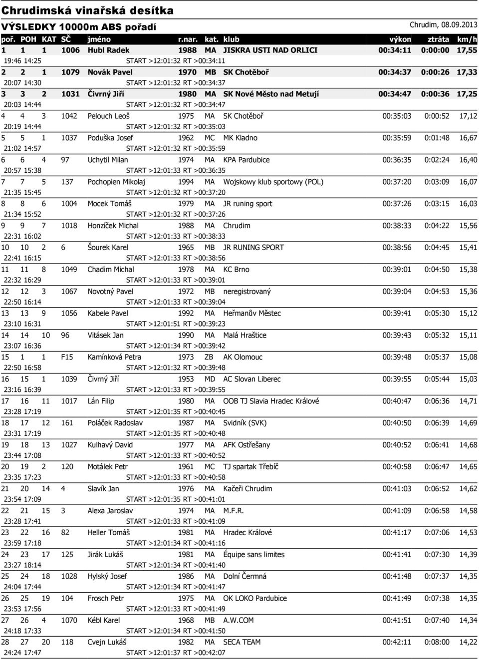 17,33 20:07 14:30 START >12:01:32 RT >00:34:37 3 3 2 1031 Čivrný Jiří 1980 MA SK Nové Město nad Metují 00:34:47 0:00:36 17,25 20:03 14:44 START >12:01:32 RT >00:34:47 4 4 3 1042 Pelouch Leoš 1975 MA