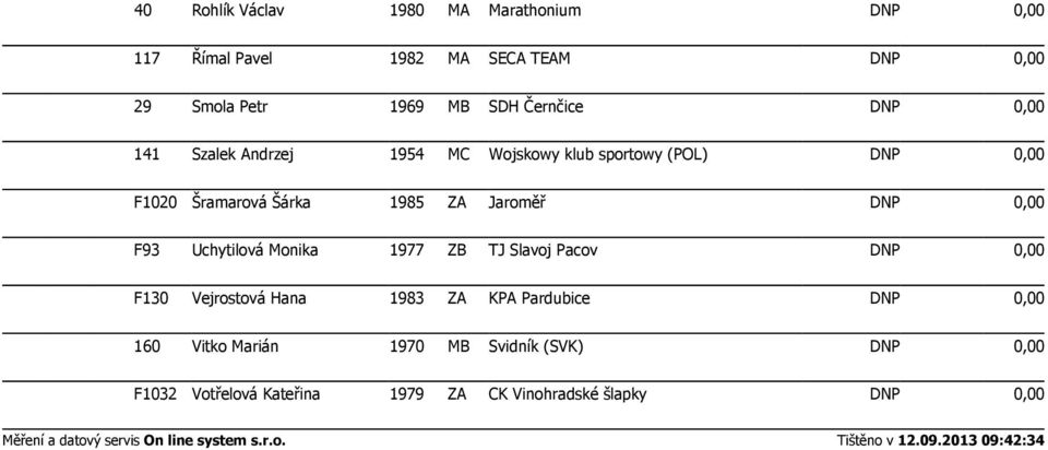 1977 ZB TJ Slavoj Pacov DNP 0,00 F130 Vejrostová Hana 1983 ZA KPA Pardubice DNP 0,00 160 Vitko Marián 1970 MB Svidník (SVK) DNP 0,00