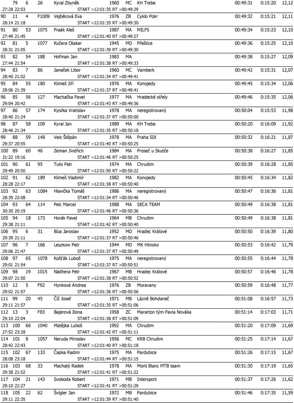 START >12:01:39 RT >00:49:30 93 82 54 188 Hofman Jan 1983 MA 00:49:38 0:15:27 12,09 27:44 21:54 START >12:01:38 RT >00:49:33 94 83 7 86 Janeček Libor 1960 MC Vamberk 00:49:42 0:15:31 12,07 28:40