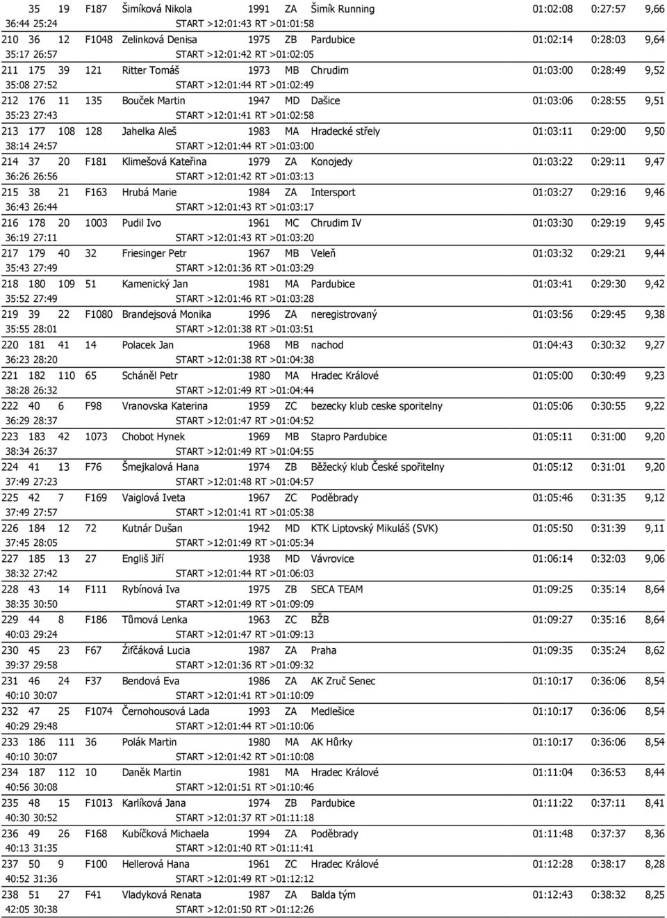 9,51 35:23 27:43 START >12:01:41 RT >01:02:58 213 177 108 128 Jahelka Aleš 1983 MA Hradecké střely 01:03:11 0:29:00 9,50 38:14 24:57 START >12:01:44 RT >01:03:00 214 37 20 F181 Klimešová Kateřina