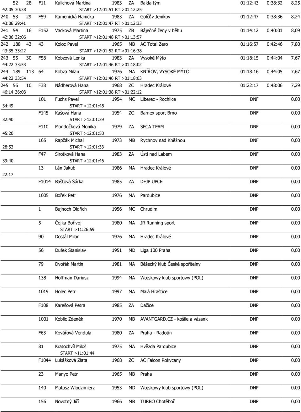 01:16:57 0:42:46 7,80 43:35 33:22 START >12:01:52 RT >01:16:38 243 55 30 F58 Kobzová Lenka 1983 ZA Vysoké Mýto 01:18:15 0:44:04 7,67 44:22 33:53 START >12:01:46 RT >01:18:02 244 189 113 64 Kobza