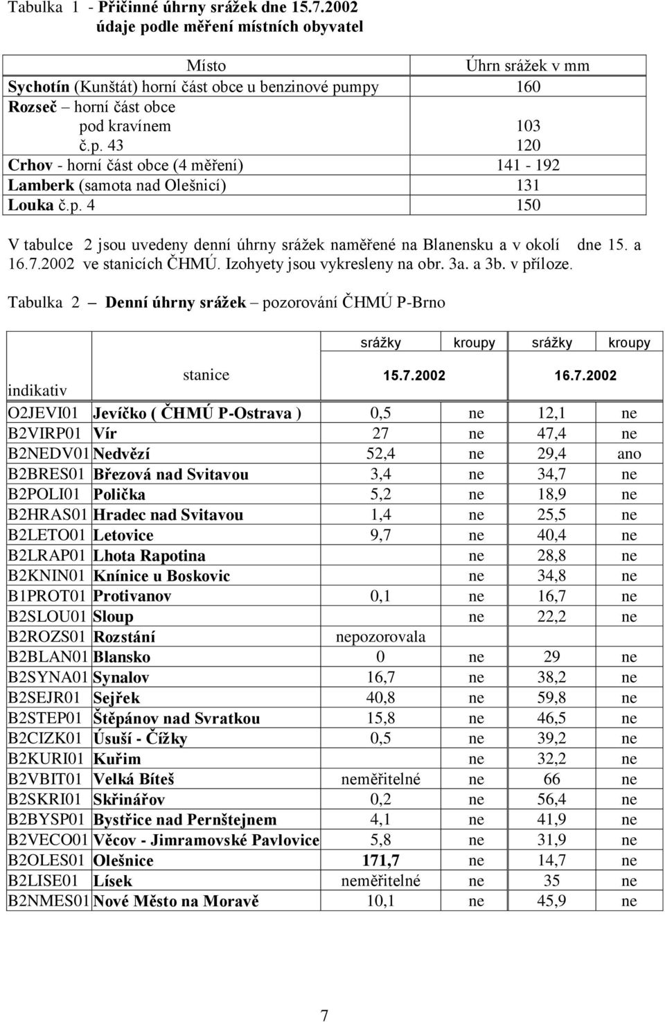 p. 4 150 V tabulce 2 jsou uvedeny denní úhrny srážek naměřené na Blanensku a v okolí dne 15. a 16.7.2002 ve stanicích ČHMÚ. Izohyety jsou vykresleny na obr. 3a. a 3b. v příloze.