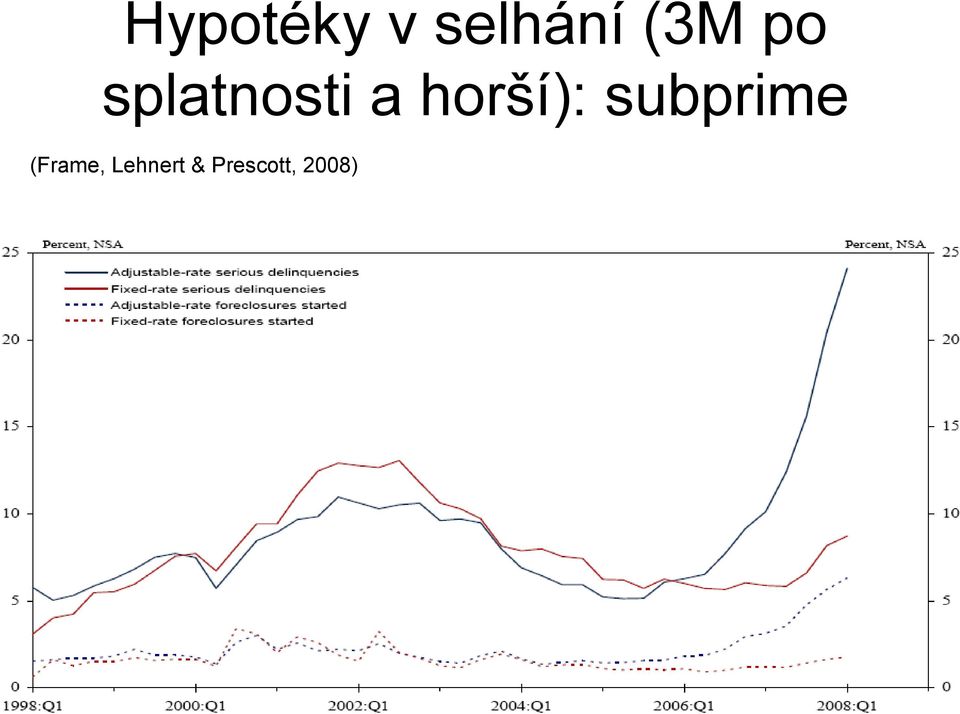 horší): subprime