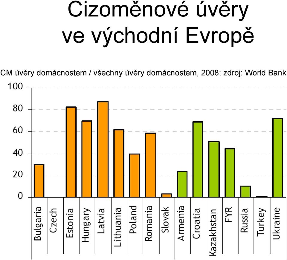 domácnostem / všechny úvěry