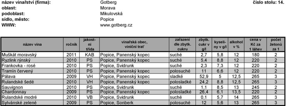 Svidrunk suché 2,3 7,3 12 220 2 Tramín červený 2010 PS Popice, Panenský kopec polosuché 11 6,6 12 220 2 Pálava 2009 VH Popice, Panenský kopec sladké 52,9 5 12,5 265 3 Rulandské šedé