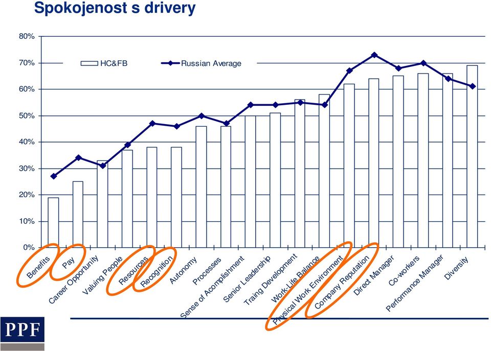 Valuing People Resources Recognition Autonomy Processes Sense of Acomplishment Senior