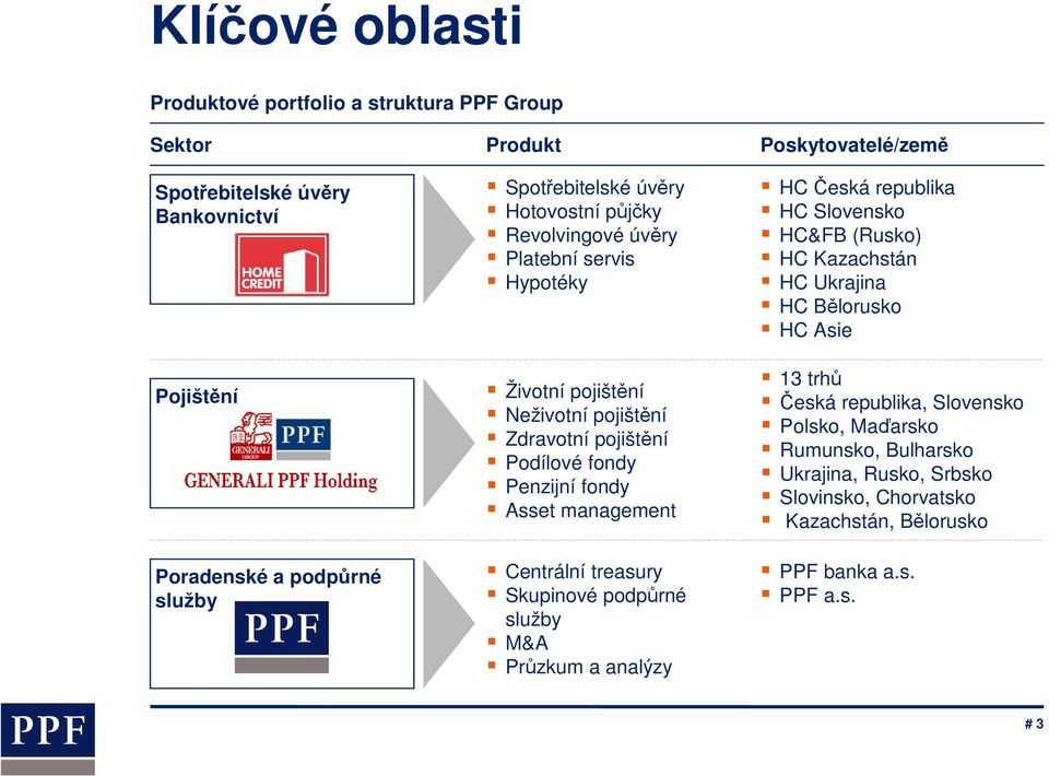 Asset management Centrální treasury Skupinové podpůrné služby M&A Průzkum a analýzy HC Česká republika HC Slovensko HC&FB (Rusko) HC Kazachstán HC Ukrajina HC Bělorusko