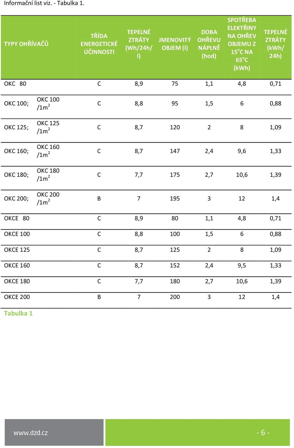 (kwh) TEPELNÉ ZTRÁTY (kwh/ 24h) OKC 80 C 8,9 75 1,1 4,8 0,71 OKC 100; OKC 125; OKC 160; OKC 180; OKC 200; OKC 100 /1m 2 C 8,8 95 1,5 6 0,88 OKC 125 /1m 2 C 8,7 120 2 8