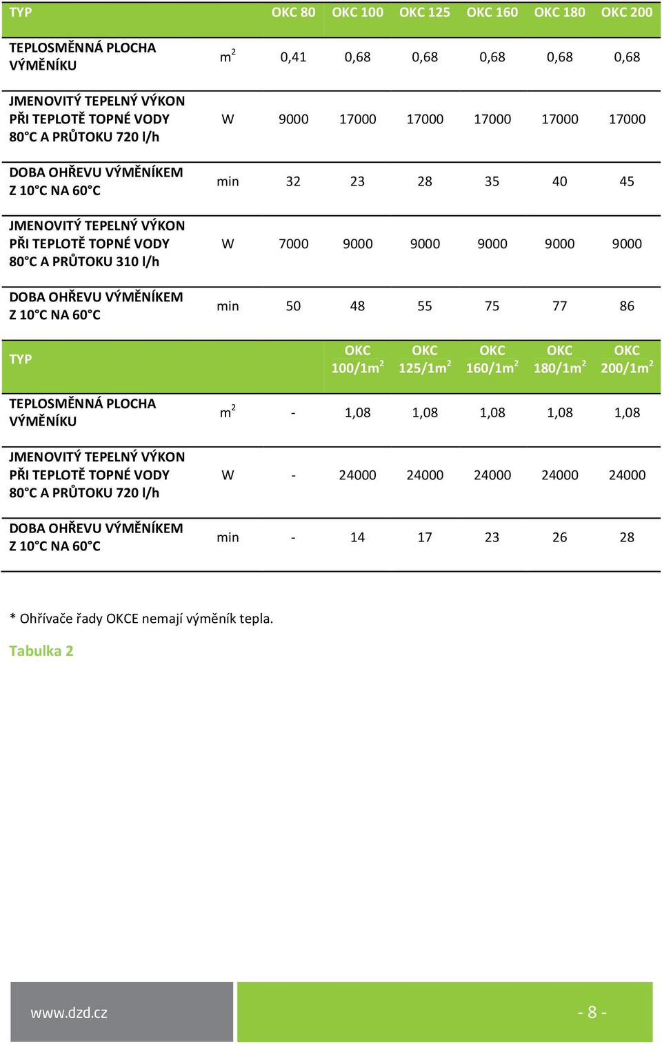 l/h DOBA OHŘEVU VÝMĚNÍKEM Z 10 C NA 60 C m 2 0,41 0,68 0,68 0,68 0,68 0,68 W 9000 17000 17000 17000 17000 17000 min 32 23 28 35 40 45 W 7000 9000 9000 9000 9000 9000 min 50 48 55 75 77 86 OKC OKC