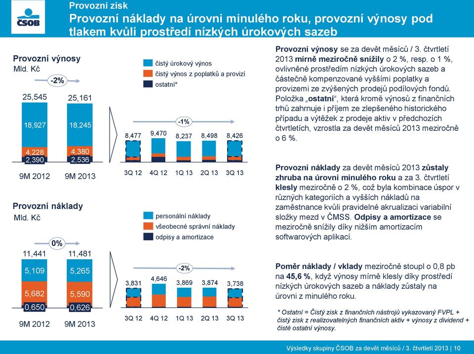 čtvrtletí mírně meziročně snížily o 2 %, resp. o 1 %, ovlivněné prostředím nízkých úrokových sazeb a částečně kompenzované vyššími poplatky a provizemi ze zvýšených prodejů podílových fondů.