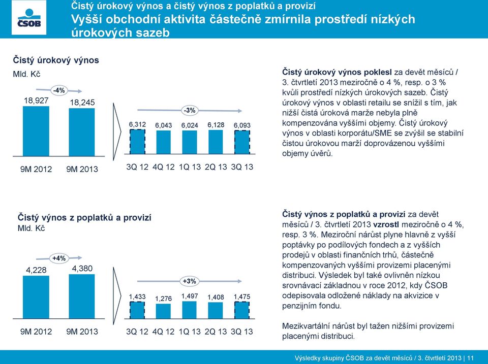 Čistý 18,927 18,245 úrokový výnos v oblasti retailu se snížil s tím, jak -3% nižší čistá úroková marže nebyla plně 6,312 6,043 6,024 6,128 6,093 kompenzována vyššími objemy.