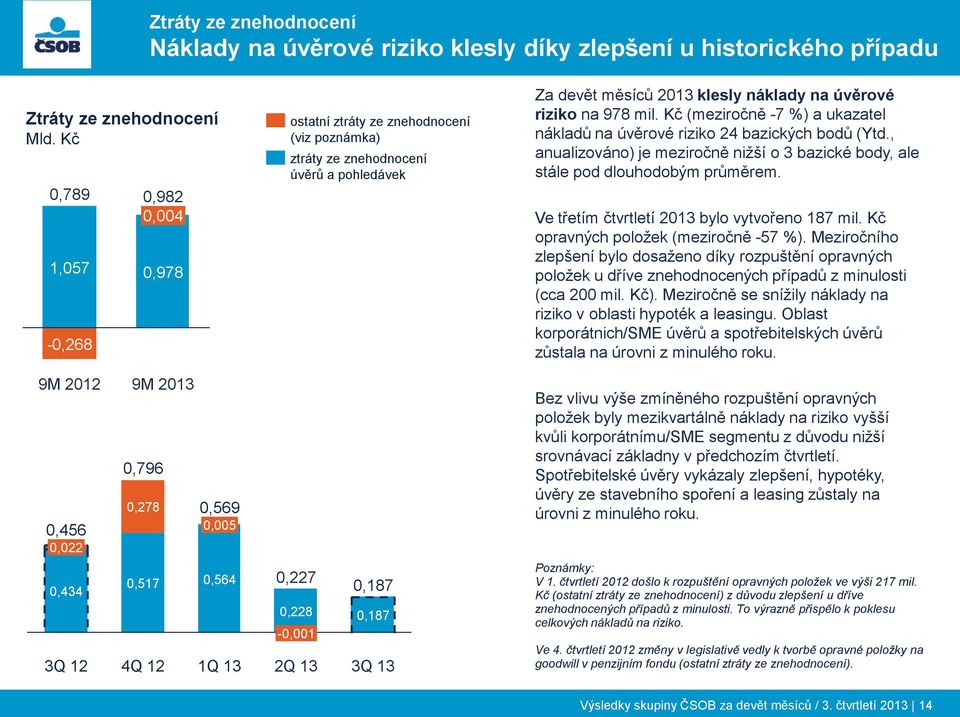 Kč (meziročně -7 %) a ukazatel nákladů na úvěrové riziko 24 bazických bodů (Ytd., anualizováno) je meziročně nižší o 3 bazické body, ale stále pod dlouhodobým průměrem.