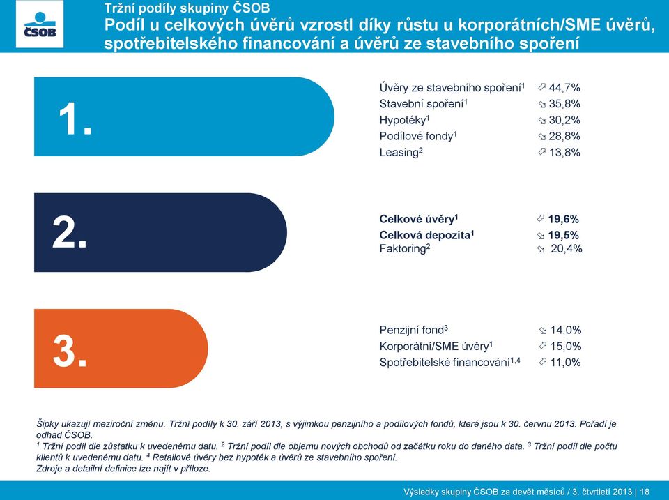 Penzijní fond 3 14,0% Korporátní/SME úvěry 1 15,0% Spotřebitelské financování 1,4 11,0% Šipky ukazují meziroční změnu. Tržní podíly k 30.