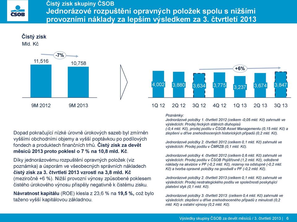 a vyšší poptávkou po podílových fondech a produktech finančních trhů. Čistý zisk za devět měsíců proto poklesl o 7 % na 10,8 mld. Kč.