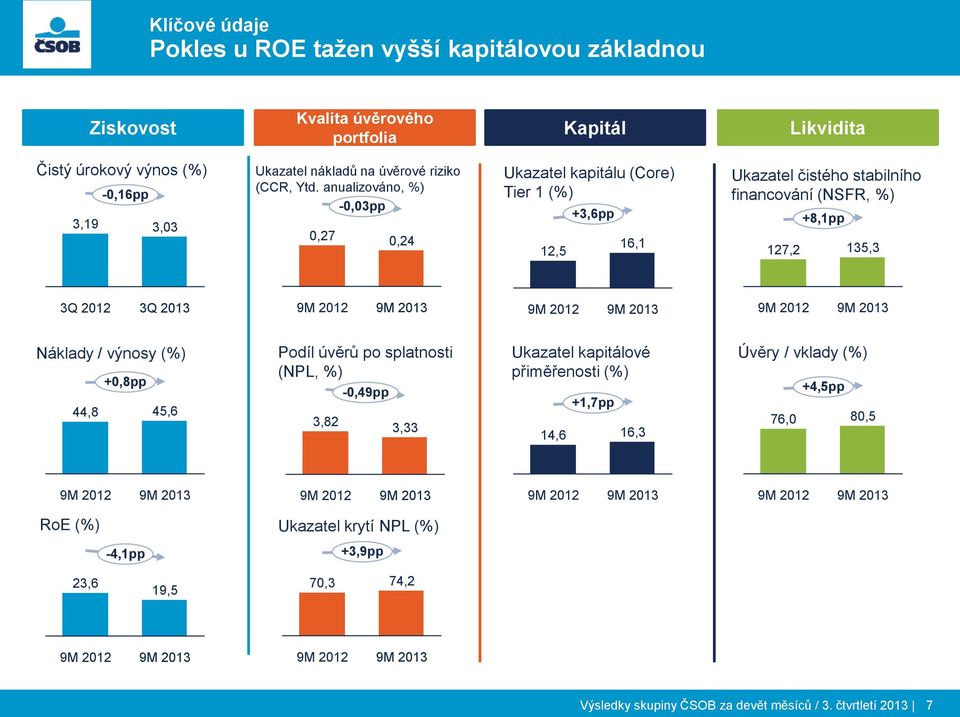 anualizováno, %) -0,03pp 0,27 0,24 Ukazatel kapitálu (Core) Tier 1 (%) 12,5 +3,6pp 16,1 Ukazatel čistého stabilního financování (NSFR, %) 127,2 +8,1pp 135,3 3Q 3Q 9M 9M 9M 9M 9M 9M