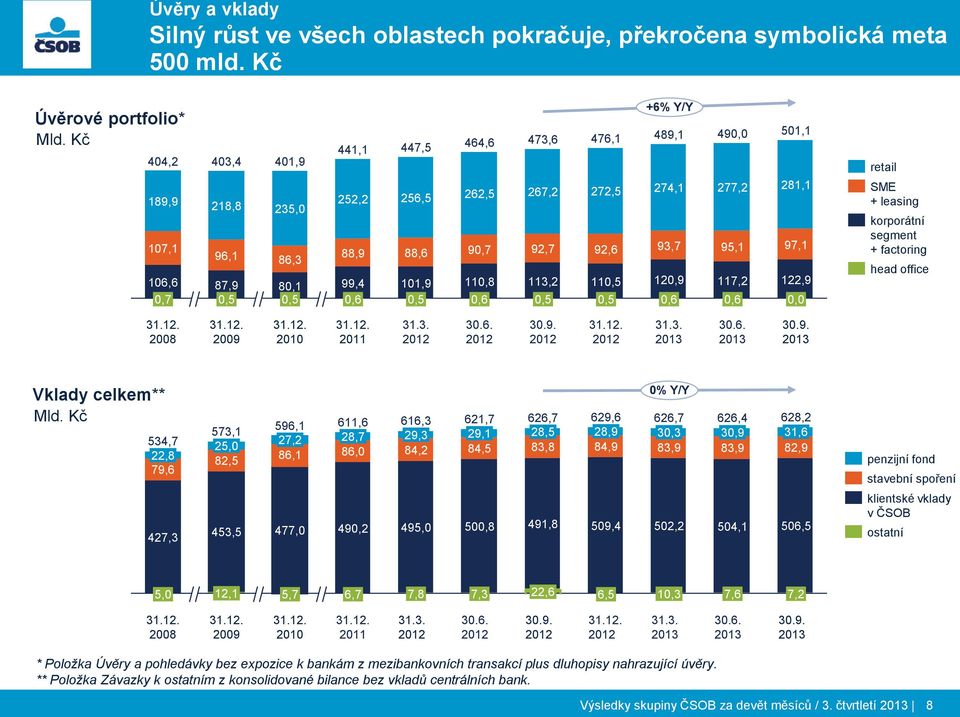 272,5 92,6 110,5 0,5 +6% Y/Y 489,1 274,1 93,7 120,9 0,6 490,0 277,2 95,1 117,2 0,6 501,1 281,1 97,1 122,9 0,0 retail SME + leasing korporátní segment + factoring head office 31.12. 2008 31.12. 2009 31.