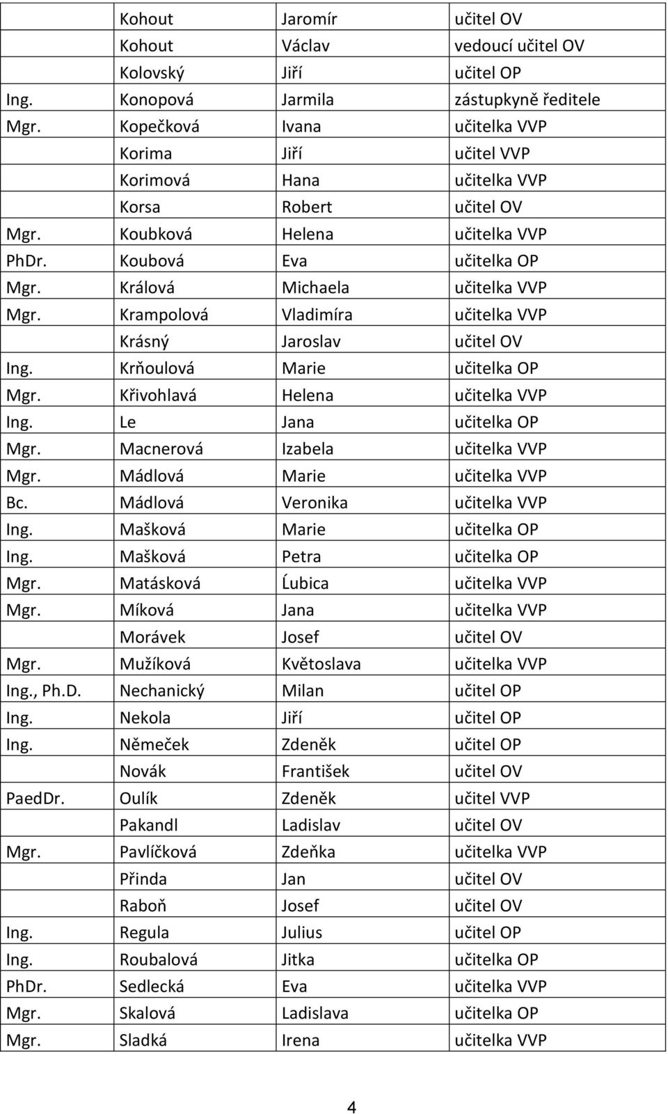 Králová Michaela učitelka VVP Mgr. Krampolová Vladimíra učitelka VVP Krásný Jaroslav učitel OV Ing. Krňoulová Marie učitelka OP Mgr. Křivohlavá Helena učitelka VVP Ing. Le Jana učitelka OP Mgr.