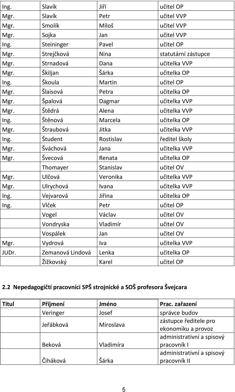 Štěnová Marcela učitelka OP Mgr. Štraubová Jitka učitelka VVP Ing. Študent Rostislav ředitel školy Mgr. Šváchová Jana učitelka VVP Mgr. Švecová Renata učitelka OP Thomayer Stanislav učitel OV Mgr.