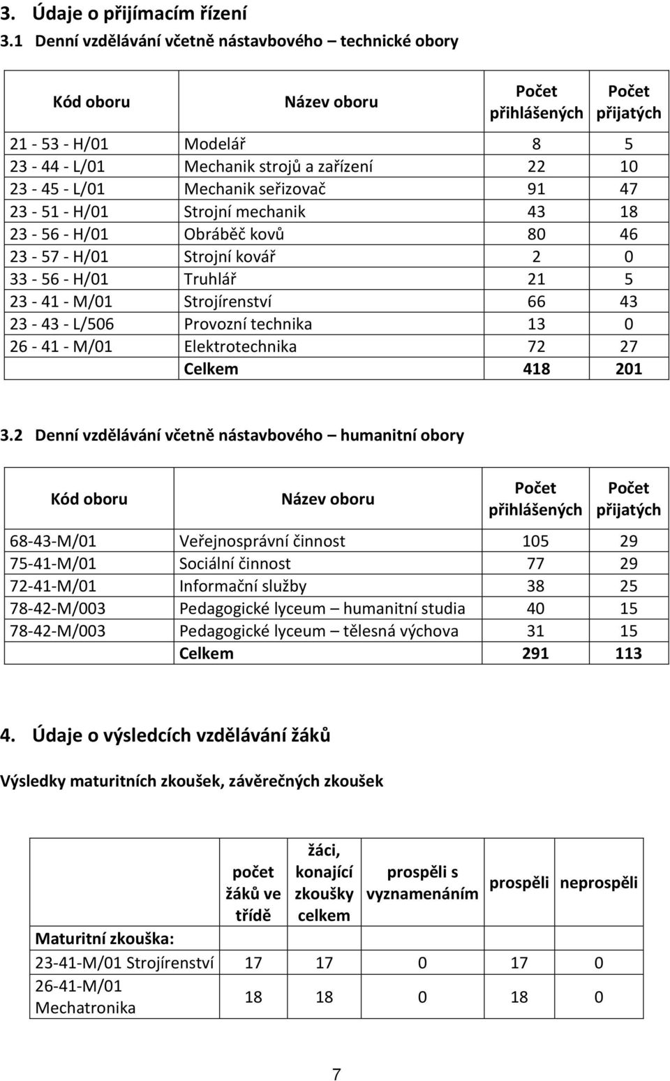 Mechanik seřizovač 91 47 23-51 - H/01 Strojní mechanik 43 18 23-56 - H/01 Obráběč kovů 80 46 23-57 - H/01 Strojní kovář 2 0 33-56 - H/01 Truhlář 21 5 23-41 - M/01 Strojírenství 66 43 23-43 - L/506