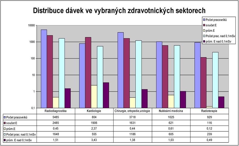 zubních, ULZ, MR): 100 Počet provedených CT výkonů: 10 VZP (cca 70% pojištěnců) 13 160 329 750 798 (5,7 %) 1 6 463 212 Z toho 335 061 CT 5% (170 156 hlava, 104 156 břicho, 40 749 páteř) 0,1 Počet