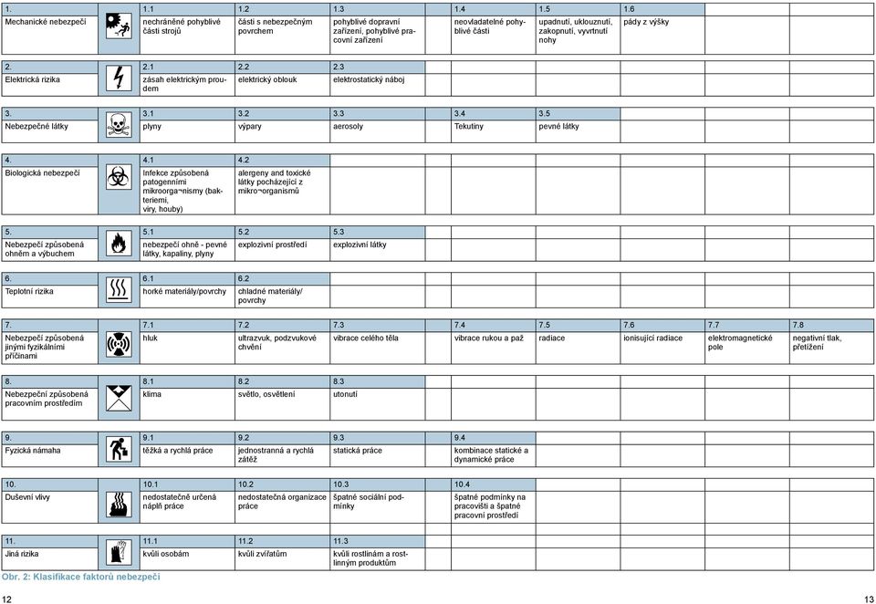 uklouznutí, zakopnutí, vyvrtnutí nohy 2. 2.1 2.2 2.3 Elektrická rizika zásah elektrickým proudem elektrický oblouk elektrostatický náboj 3. 3.1 3.2 3.3 3.4 3.